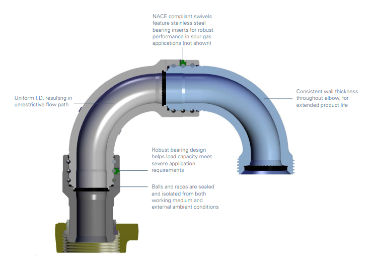 Swivels Fluid Control